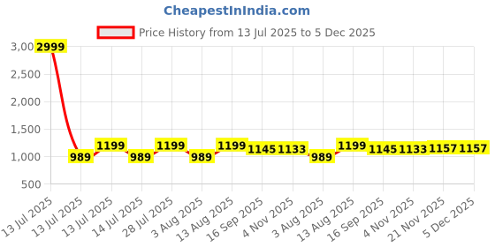 myntra.com AMRUTKALA SAREES Woven Design Zari Banarasi Saree amrutkala sarees Price History Graph from 13 Jul 2025 to 5 Dec 2025