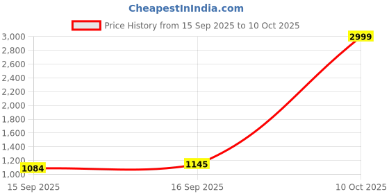myntra.com AMRUTKALA SAREES Woven Design Zari Banarasi Saree amrutkala sarees Price History Graph from 15 Sep 2025 to 10 Oct 2025