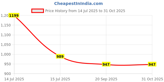myntra.com AMRUTKALA SAREES Woven Design Zari Banarasi Saree amrutkala sarees Price History Graph from 14 Jul 2025 to 30 Oct 2025