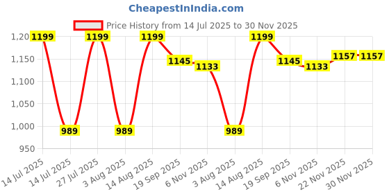 myntra.com AMRUTKALA SAREES Woven Design Zari Banarasi Saree amrutkala sarees Price History Graph from 14 Jul 2025 to 30 Nov 2025
