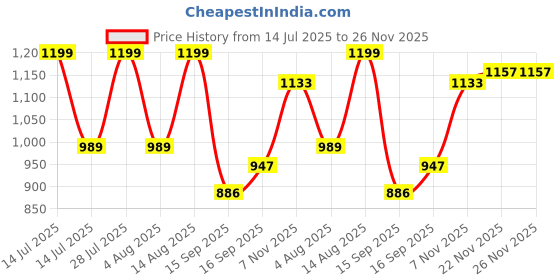 myntra.com AMRUTKALA SAREES Woven Design Zari Banarasi Saree amrutkala sarees Price History Graph from 14 Jul 2025 to 25 Nov 2025