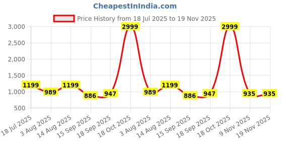 myntra.com AMRUTKALA SAREES Woven Design Zari Banarasi Saree amrutkala sarees Price History Graph from 18 Jul 2025 to 19 Nov 2025