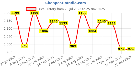 myntra.com AMRUTKALA SAREES Woven Design Zari Banarasi Saree amrutkala sarees Price History Graph from 28 Jul 2025 to 25 Nov 2025