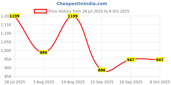myntra.com AMRUTKALA SAREES Woven Design Zari Banarasi Saree amrutkala sarees Price History Graph from 28 Jul 2025 to 8 Oct 2025