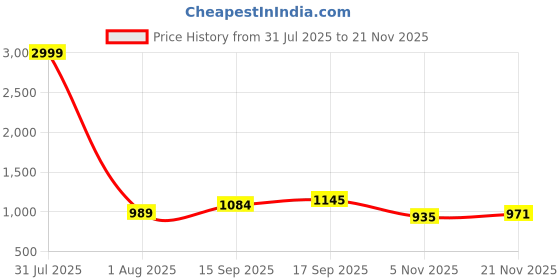 myntra.com AMRUTKALA SAREES Woven Design Zari Banarasi Saree amrutkala sarees Price History Graph from 31 Jul 2025 to 21 Nov 2025
