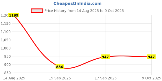 myntra.com AMRUTKALA SAREES Woven Design Zari Banarasi Saree amrutkala sarees Price History Graph from 14 Aug 2025 to 9 Oct 2025