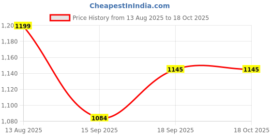 myntra.com AMRUTKALA SAREES Woven Design Zari Banarasi Saree amrutkala sarees Price History Graph from 13 Aug 2025 to 17 Oct 2025