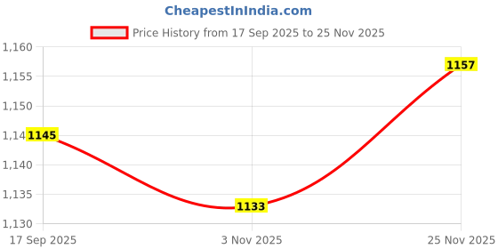 myntra.com AMRUTKALA SAREES Woven Design Zari Banarasi Saree amrutkala sarees Price History Graph from 17 Sep 2025 to 24 Nov 2025