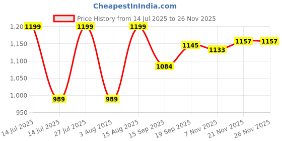 myntra.com AMRUTKALA SAREES Woven Design Zari Banarasi Saree With Blouse Piece amrutkala sarees Price History Graph from 14 Jul 2025 to 24 Nov 2025