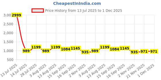 myntra.com AMRUTKALA SAREES Woven Design Zari Border Saree amrutkala sarees Price History Graph from 13 Jul 2025 to 30 Nov 2025