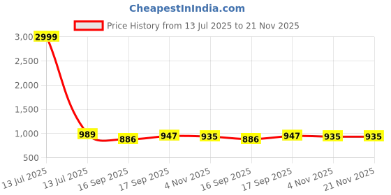 myntra.com AMRUTKALA SAREES Woven Design Zari Designer Saree amrutkala sarees Price History Graph from 13 Jul 2025 to 21 Nov 2025