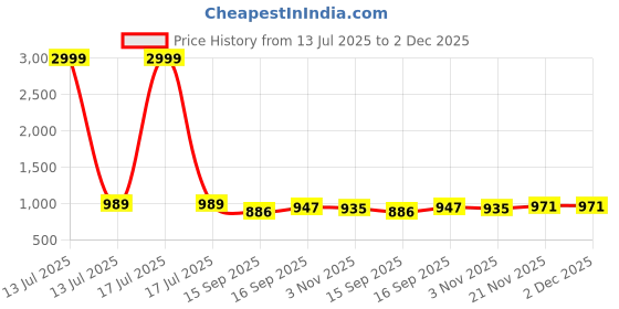 myntra.com AMRUTKALA SAREES Woven Design Zari Designer Saree With Blouse Piece amrutkala sarees Price History Graph from 13 Jul 2025 to 2 Dec 2025