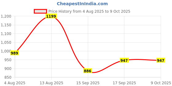 myntra.com AMRUTKALA SAREES Woven Design Zari Kanjeevaram Saree amrutkala sarees Price History Graph from 4 Aug 2025 to 9 Oct 2025