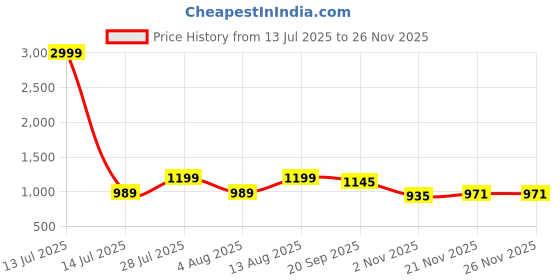 myntra.com AMRUTKALA SAREES Woven Design Zari Saree amrutkala sarees Price History Graph from 13 Jul 2025 to 24 Nov 2025