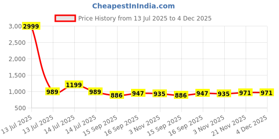 myntra.com AMRUTKALA SAREES Woven Design Zari Saree amrutkala sarees Price History Graph from 13 Jul 2025 to 4 Dec 2025