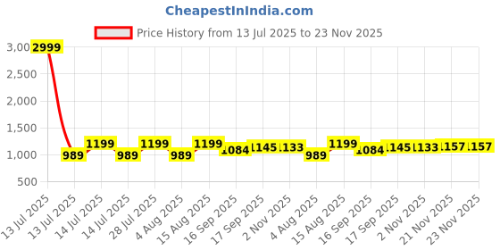 myntra.com AMRUTKALA SAREES Woven Design Zari Saree amrutkala sarees Price History Graph from 13 Jul 2025 to 23 Nov 2025
