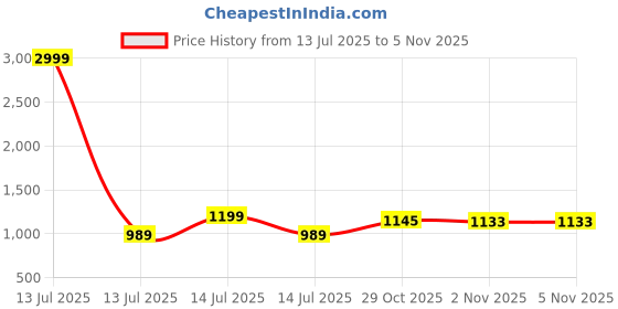 myntra.com AMRUTKALA SAREES Woven Design Zari Saree amrutkala sarees Price History Graph from 13 Jul 2025 to 5 Nov 2025