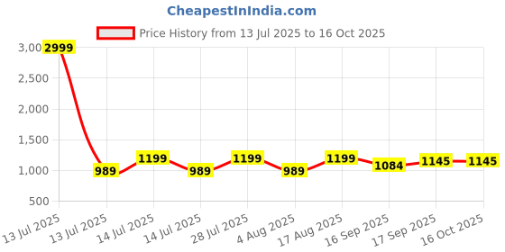 myntra.com AMRUTKALA SAREES Woven Design Zari Saree amrutkala sarees Price History Graph from 13 Jul 2025 to 16 Oct 2025