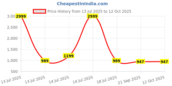 myntra.com AMRUTKALA SAREES Woven Design Zari Saree amrutkala sarees Price History Graph from 13 Jul 2025 to 12 Oct 2025