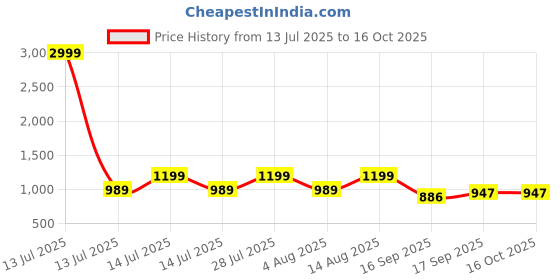 myntra.com AMRUTKALA SAREES Woven Design Zari Saree amrutkala sarees Price History Graph from 13 Jul 2025 to 16 Oct 2025