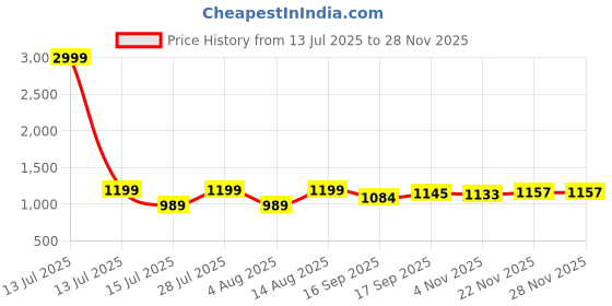 myntra.com AMRUTKALA SAREES Woven Design Zari Saree amrutkala sarees Price History Graph from 13 Jul 2025 to 27 Nov 2025