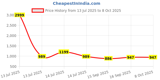 myntra.com AMRUTKALA SAREES Woven Design Zari Saree amrutkala sarees Price History Graph from 13 Jul 2025 to 6 Oct 2025