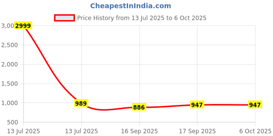 myntra.com AMRUTKALA SAREES Woven Design Zari Saree amrutkala sarees Price History Graph from 13 Jul 2025 to 6 Oct 2025