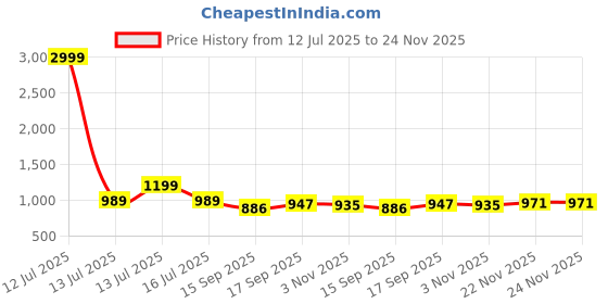 myntra.com AMRUTKALA SAREES Woven Design Zari Saree amrutkala sarees Price History Graph from 12 Jul 2025 to 24 Nov 2025
