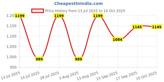 myntra.com AMRUTKALA SAREES Woven Design Zari Saree With Blouse Piece amrutkala sarees Price History Graph from 13 Jul 2025 to 10 Oct 2025