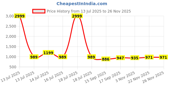 myntra.com AMRUTKALA SAREES Woven Design Zari Saree With Blouse Piece amrutkala sarees Price History Graph from 13 Jul 2025 to 25 Nov 2025
