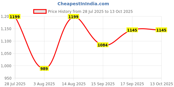 myntra.com AMRUTKALA SAREES Woven Design Zari Saree with Unstitched Blouse Piece amrutkala sarees Price History Graph from 28 Jul 2025 to 13 Oct 2025
