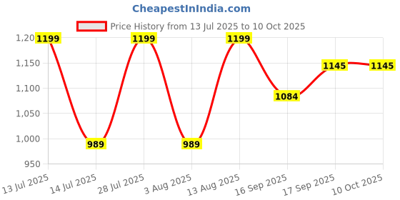 myntra.com AMRUTKALA SAREES Woven Design Zari Saree With Unstitched Blouse Piece amrutkala sarees Price History Graph from 13 Jul 2025 to 10 Oct 2025