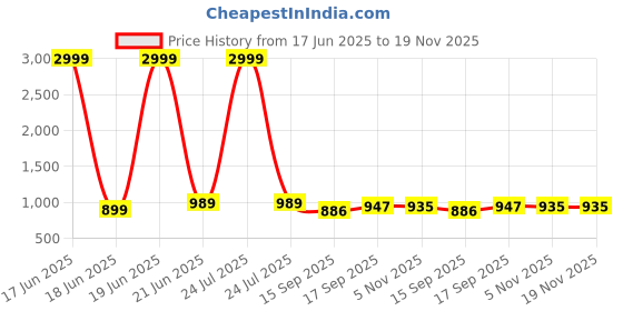 myntra.com AMRUTKALA SAREES Woven Design Zari Silk Blend Banarasi Saree amrutkala sarees Price History Graph from 17 Jun 2025 to 19 Nov 2025