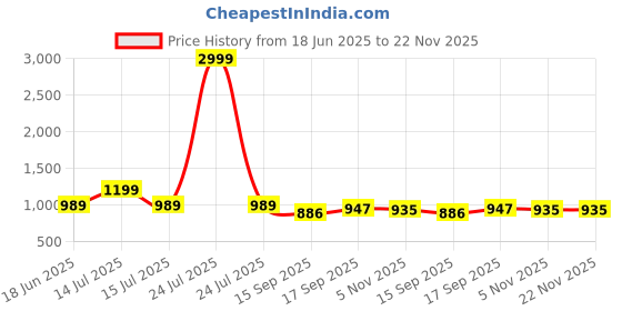 myntra.com AMRUTKALA SAREES Woven Design Zari Silk Blend Banarasi Saree amrutkala sarees Price History Graph from 18 Jun 2025 to 22 Nov 2025