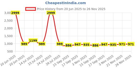 myntra.com AMRUTKALA SAREES Woven Design Zari Silk Blend Banarasi Saree amrutkala sarees Price History Graph from 20 Jun 2025 to 26 Nov 2025