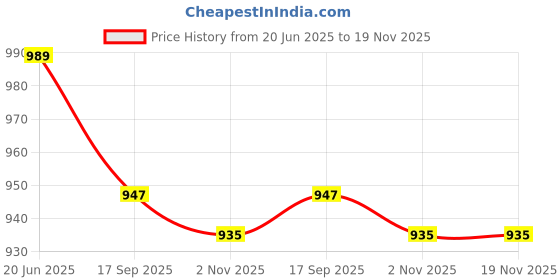 myntra.com AMRUTKALA SAREES Woven Design Zari Silk Blend Banarasi Saree amrutkala sarees Price History Graph from 20 Jun 2025 to 19 Nov 2025