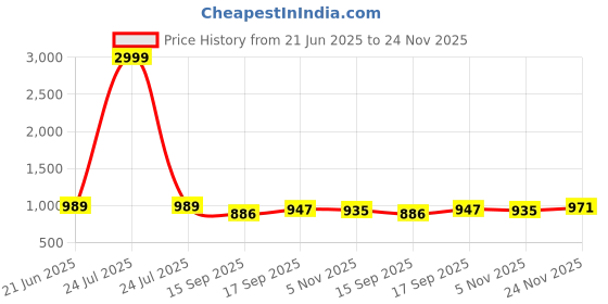 myntra.com AMRUTKALA SAREES Woven Design Zari Silk Blend Banarasi Saree amrutkala sarees Price History Graph from 21 Jun 2025 to 24 Nov 2025