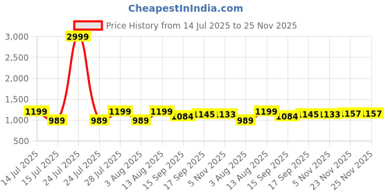 myntra.com AMRUTKALA SAREES Woven Design Zari Silk Blend Banarasi Saree amrutkala sarees Price History Graph from 14 Jul 2025 to 23 Nov 2025