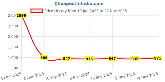 myntra.com AMRUTKALA SAREES Woven Design Zari Silk Blend Banarasi Saree amrutkala sarees Price History Graph from 19 Jun 2025 to 22 Nov 2025