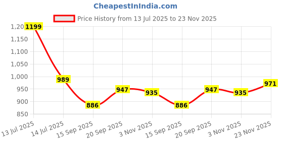 myntra.com AMRUTKALA SAREES Woven Design Zari Silk Blend Banarasi Saree amrutkala sarees Price History Graph from 13 Jul 2025 to 23 Nov 2025