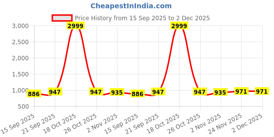 myntra.com AMRUTKALA SAREES Woven Design Zari Silk Blend Banarasi Saree amrutkala sarees Price History Graph from 15 Sep 2025 to 2 Dec 2025