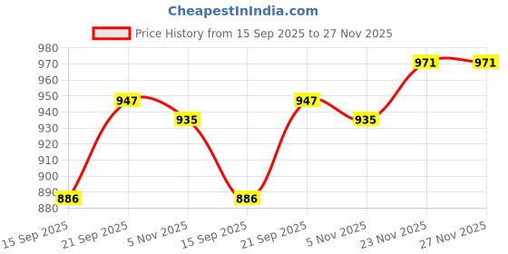 myntra.com AMRUTKALA SAREES Woven Design Zari Silk Blend Banarasi Saree amrutkala sarees Price History Graph from 15 Sep 2025 to 26 Nov 2025