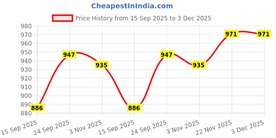 myntra.com AMRUTKALA SAREES Woven Design Zari Silk Blend Banarasi Saree amrutkala sarees Price History Graph from 15 Sep 2025 to 3 Dec 2025