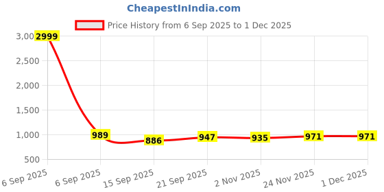 myntra.com AMRUTKALA SAREES Woven Design Zari Silk Blend Banarasi Saree amrutkala sarees Price History Graph from 6 Sep 2025 to 30 Nov 2025