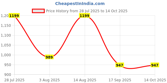 myntra.com AMRUTKALA SAREES Woven Design Zari Silk Blend Banarasi Saree amrutkala sarees Price History Graph from 28 Jul 2025 to 14 Oct 2025