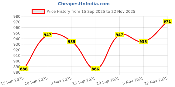 myntra.com AMRUTKALA SAREES Woven Design Zari Silk Blend Banarasi Saree amrutkala sarees Price History Graph from 15 Sep 2025 to 22 Nov 2025