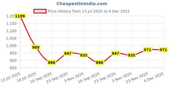 myntra.com AMRUTKALA SAREES Woven Design Zari Silk Blend Banarasi Saree amrutkala sarees Price History Graph from 13 Jul 2025 to 3 Dec 2025