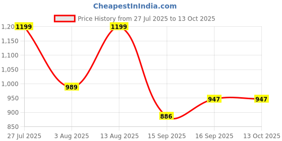 myntra.com AMRUTKALA SAREES Woven Design Zari Silk Blend Banarasi Saree amrutkala sarees Price History Graph from 27 Jul 2025 to 12 Oct 2025