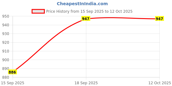 myntra.com AMRUTKALA SAREES Woven Design Zari Silk Blend Banarasi Saree amrutkala sarees Price History Graph from 15 Sep 2025 to 11 Oct 2025