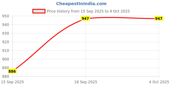 myntra.com AMRUTKALA SAREES Woven Design Zari Silk Blend Banarasi Saree amrutkala sarees Price History Graph from 15 Sep 2025 to 4 Oct 2025